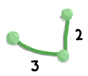 A spanning tree, consisting of all edges from the original graph except for the edge with weight 1.