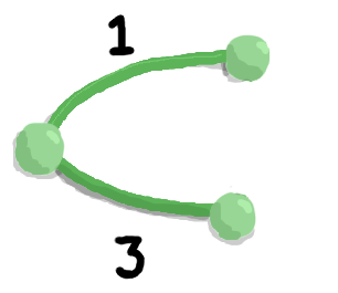 A spanning tree, consisting of all edges from the original graph except for the edge with weight 2.