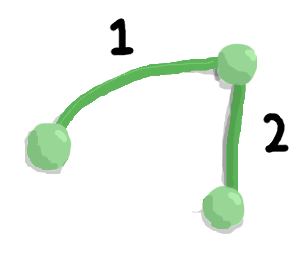 A spanning tree, consisting of all edges from the original graph except for the edge with weight 3.