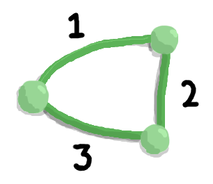 A tree with 3 vertices, and 3 edges. There is one edge between each pair of vertices. The weights of the edges are 1, 2, and 3.